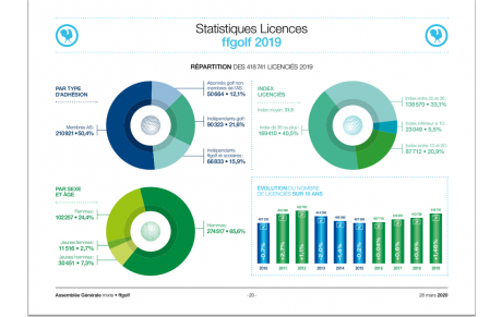 Licenciés 2019 ffgolf