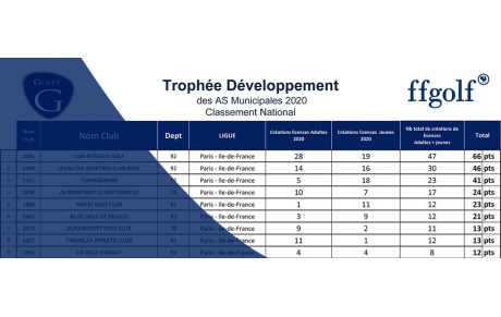 Le CSM Puteaux Golf remporte le Trophée Développement National